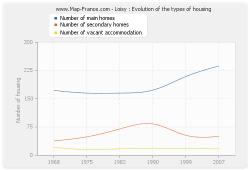 Loisy : Evolution of the types of housing