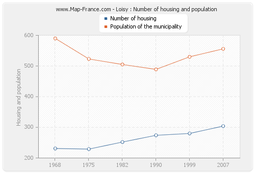Loisy : Number of housing and population