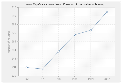 Loisy : Evolution of the number of housing