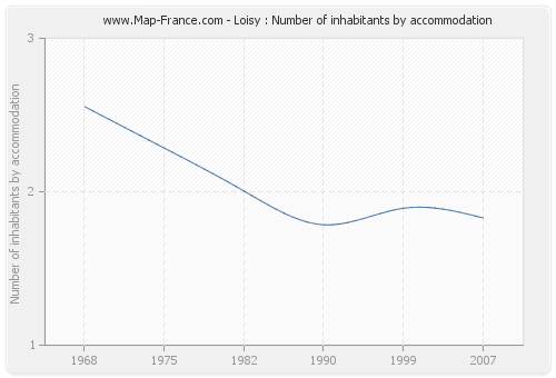 Loisy : Number of inhabitants by accommodation