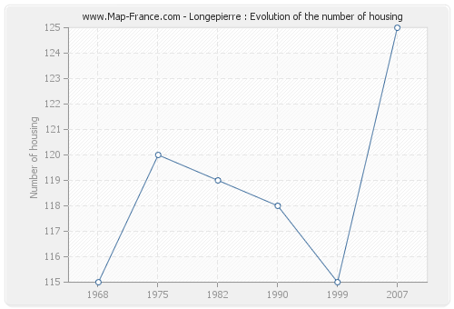 Longepierre : Evolution of the number of housing