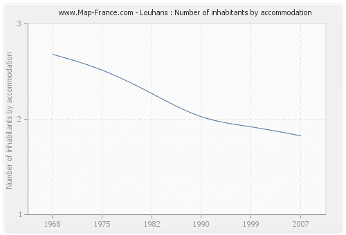 Louhans : Number of inhabitants by accommodation