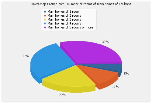 Number of rooms of main homes of Louhans