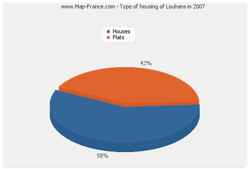 Type of housing of Louhans in 2007