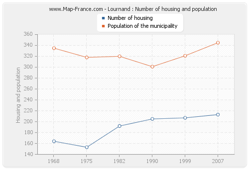 Lournand : Number of housing and population