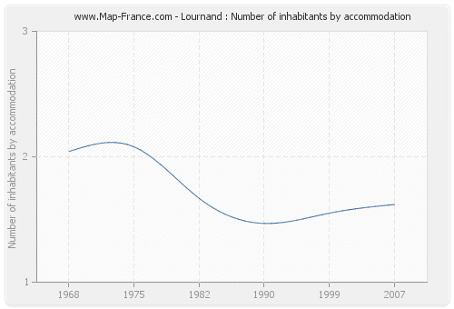 Lournand : Number of inhabitants by accommodation