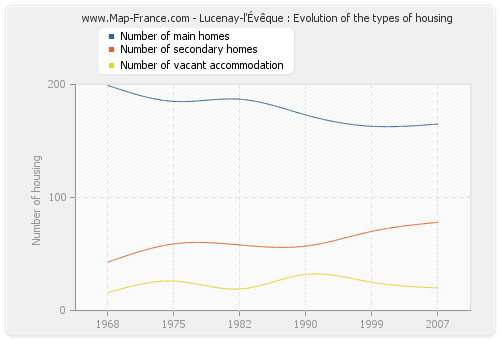 Lucenay-l'Évêque : Evolution of the types of housing