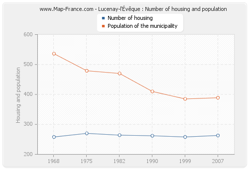 Lucenay-l'Évêque : Number of housing and population