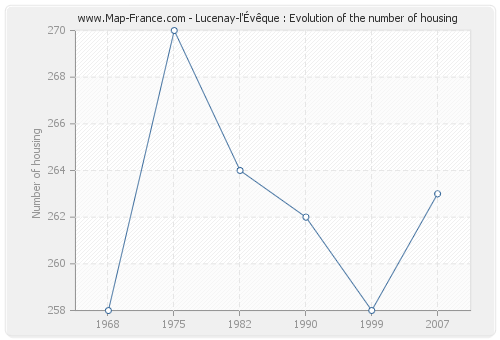 Lucenay-l'Évêque : Evolution of the number of housing