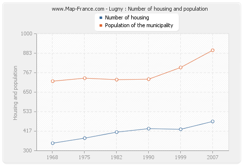 Lugny : Number of housing and population