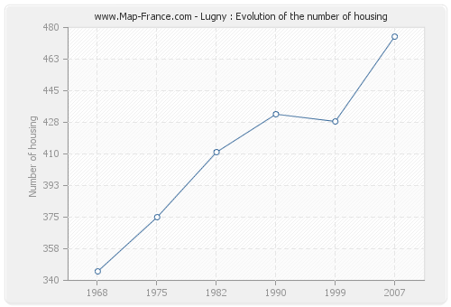 Lugny : Evolution of the number of housing