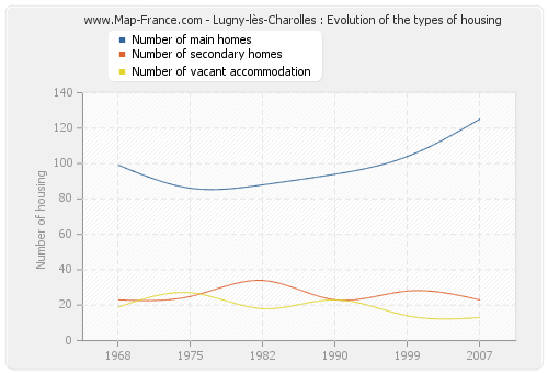 Lugny-lès-Charolles : Evolution of the types of housing