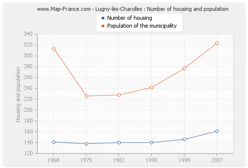 Lugny-lès-Charolles : Number of housing and population