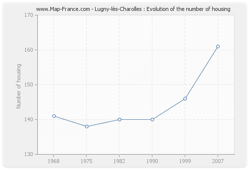 Lugny-lès-Charolles : Evolution of the number of housing
