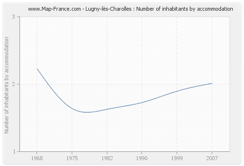 Lugny-lès-Charolles : Number of inhabitants by accommodation