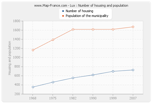 Lux : Number of housing and population