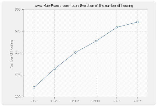 Lux : Evolution of the number of housing
