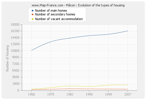 Mâcon : Evolution of the types of housing