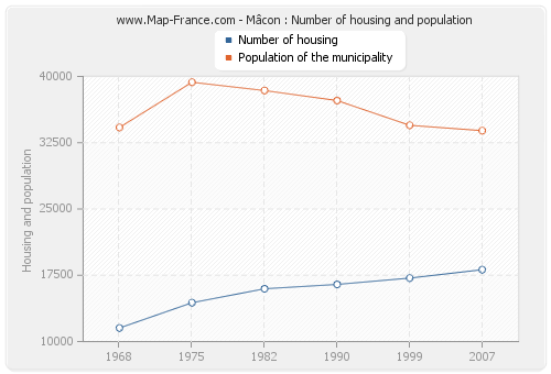 Mâcon : Number of housing and population