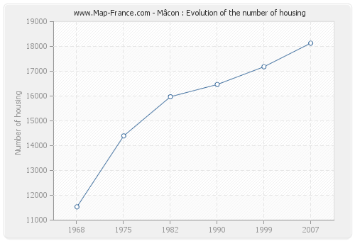 Mâcon : Evolution of the number of housing