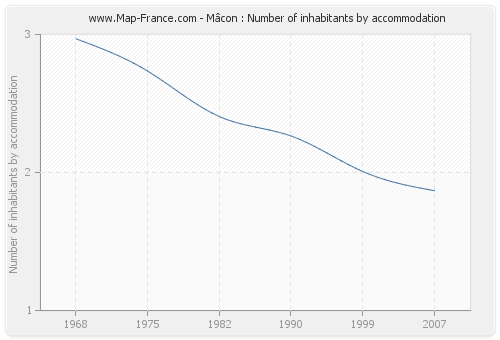 Mâcon : Number of inhabitants by accommodation
