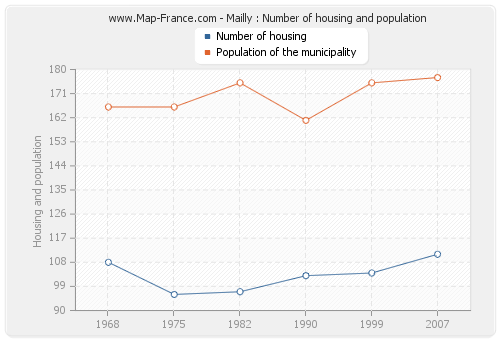 Mailly : Number of housing and population