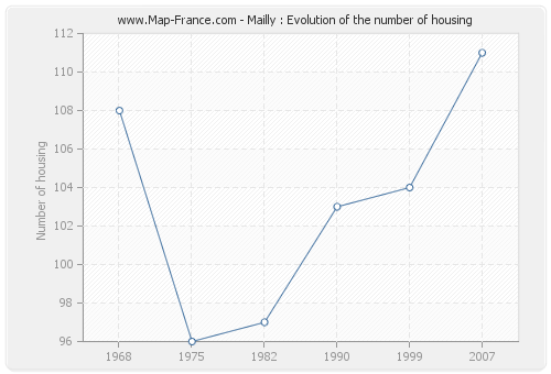 Mailly : Evolution of the number of housing