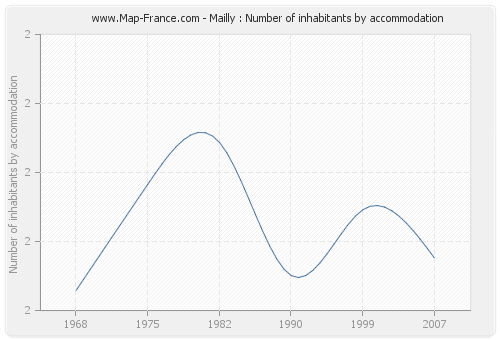 Mailly : Number of inhabitants by accommodation