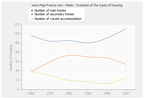 Malay : Evolution of the types of housing