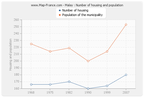 Malay : Number of housing and population