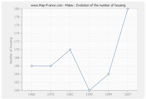 Malay : Evolution of the number of housing