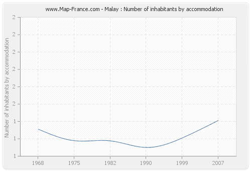 Malay : Number of inhabitants by accommodation