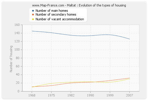 Maltat : Evolution of the types of housing