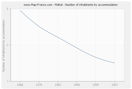 Maltat : Number of inhabitants by accommodation