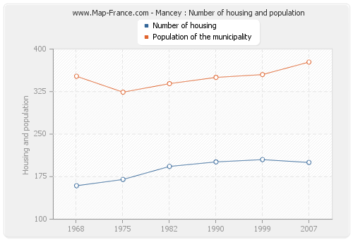 Mancey : Number of housing and population