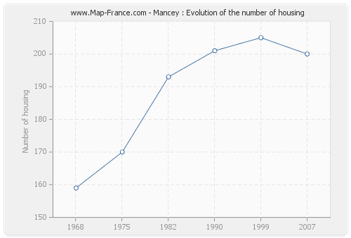 Mancey : Evolution of the number of housing