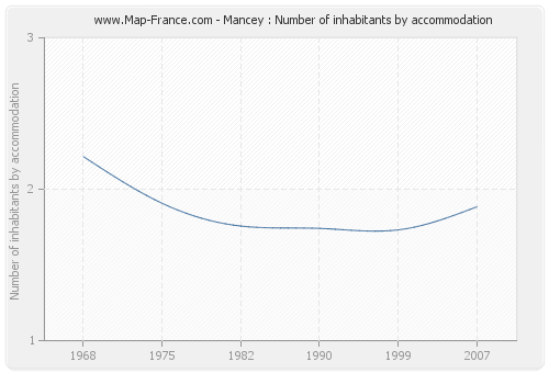 Mancey : Number of inhabitants by accommodation