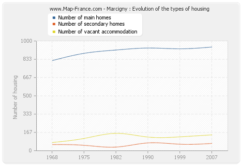 Marcigny : Evolution of the types of housing