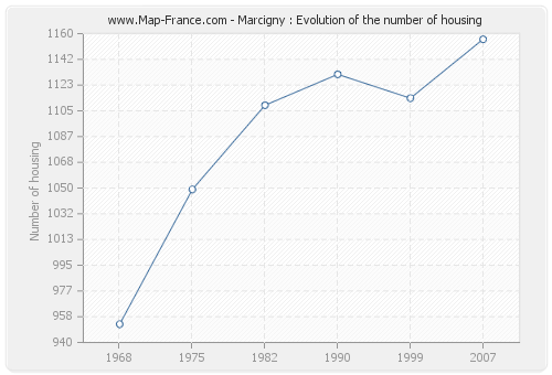 Marcigny : Evolution of the number of housing