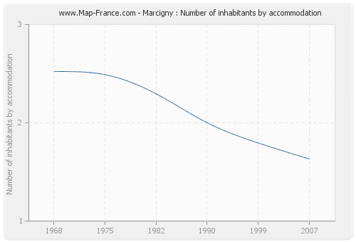 Marcigny : Number of inhabitants by accommodation