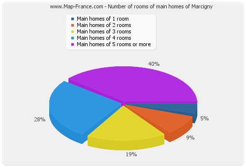 Number of rooms of main homes of Marcigny