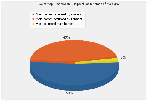 Type of main homes of Marcigny