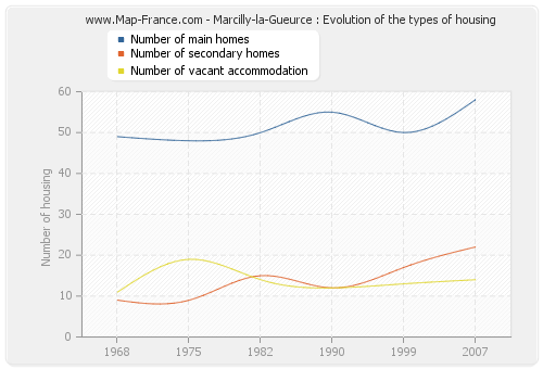 Marcilly-la-Gueurce : Evolution of the types of housing