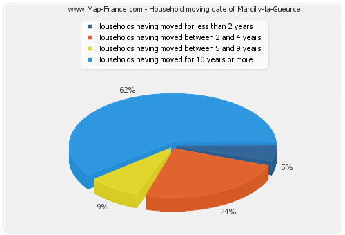 Household moving date of Marcilly-la-Gueurce