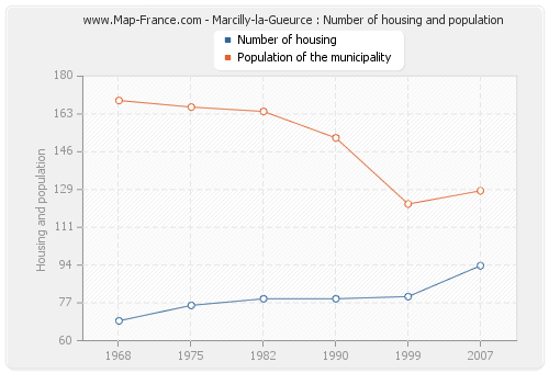 Marcilly-la-Gueurce : Number of housing and population