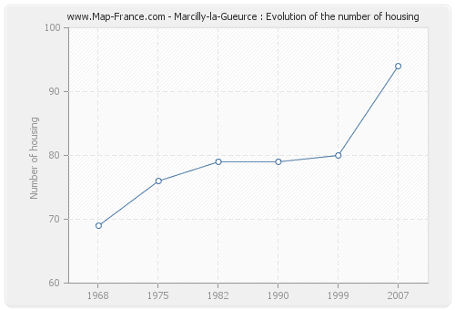 Marcilly-la-Gueurce : Evolution of the number of housing