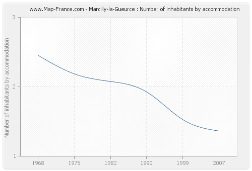 Marcilly-la-Gueurce : Number of inhabitants by accommodation