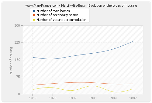 Marcilly-lès-Buxy : Evolution of the types of housing