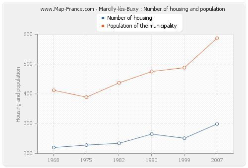 Marcilly-lès-Buxy : Number of housing and population