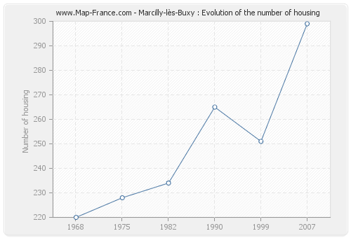 Marcilly-lès-Buxy : Evolution of the number of housing
